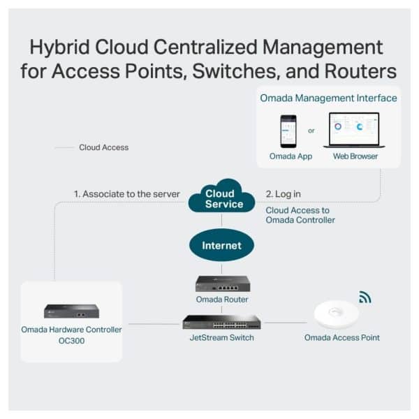 Controlador TP-LINK OC300 Cloud Omada